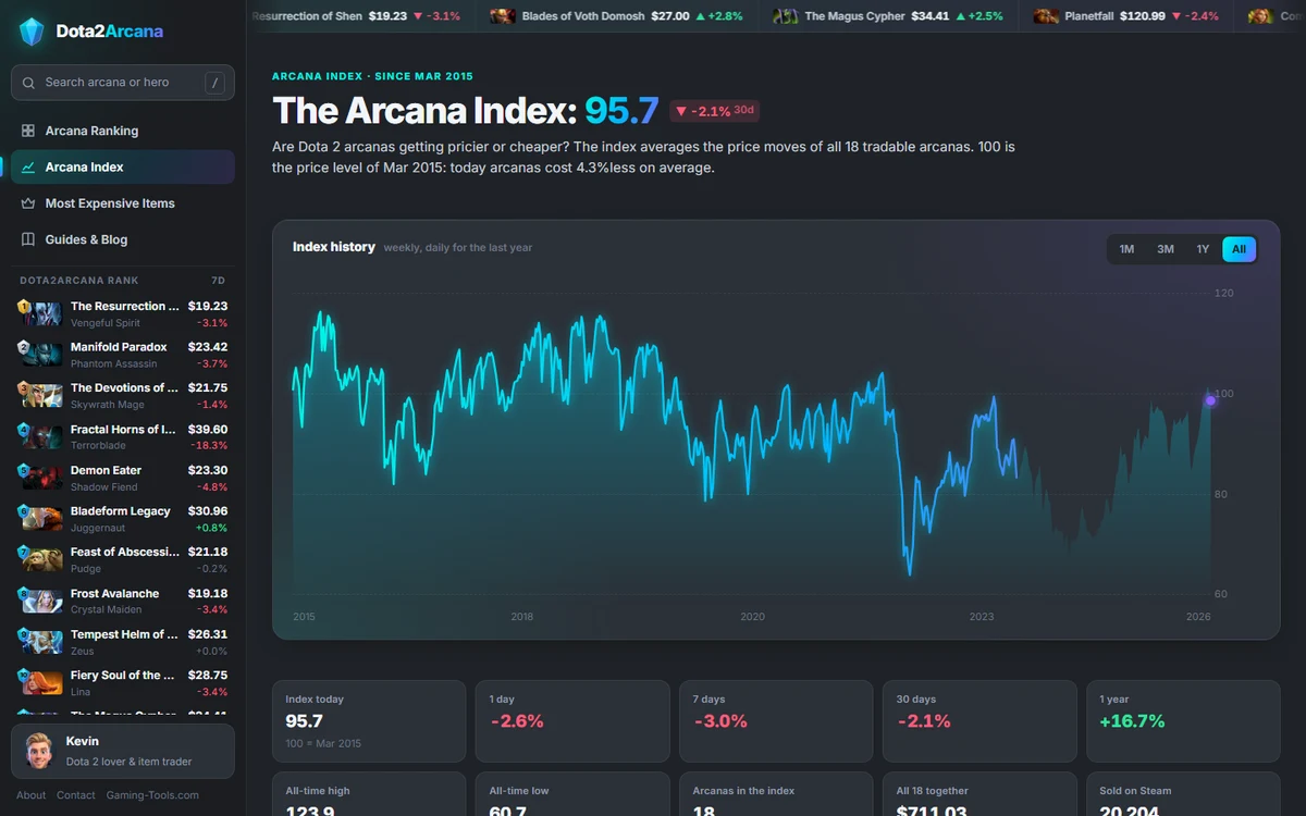 The Arcana Index page on Dota2Arcana with the index chart since 2015
